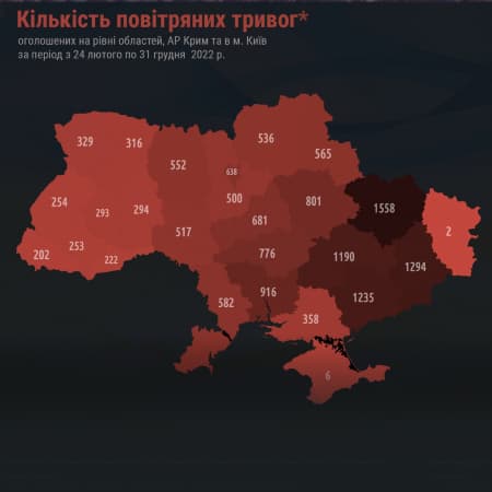 У 2022 році в Україні майже 15 тисяч разів оголошували сигнал повітряної тривоги