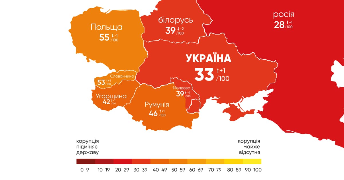 Україна посіла 116 місце зі 180 країн у рейтингу Індексу сприйняття корупції