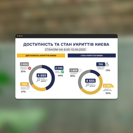 У Києві перевірили всі укриття — тільки 15% повністю придатні до використання