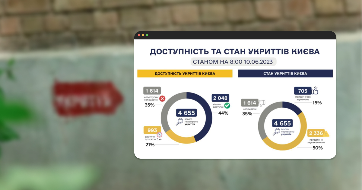 У Києві перевірили всі укриття — тільки 15% повністю придатні до використання